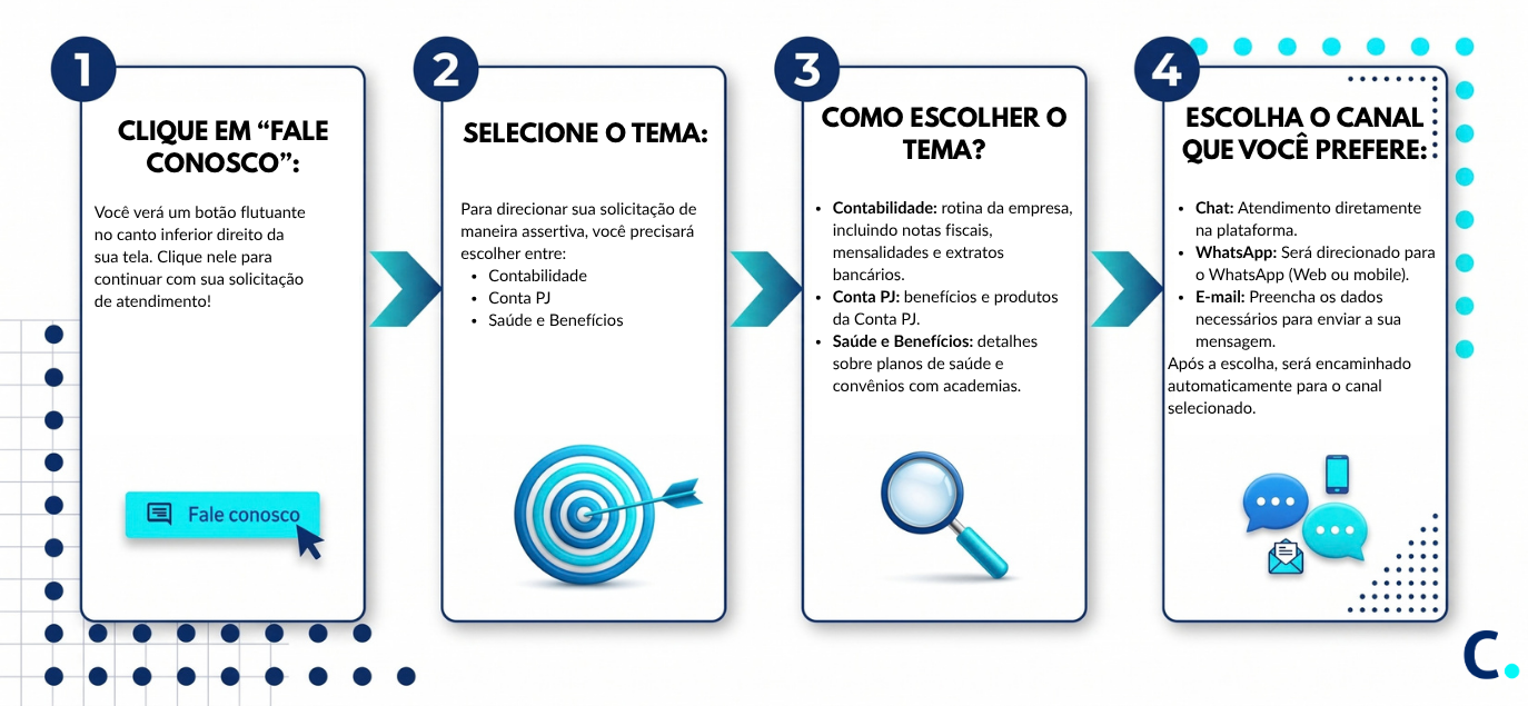 Infográfico com o fluxo simples de contato na plataforma Contabilizei